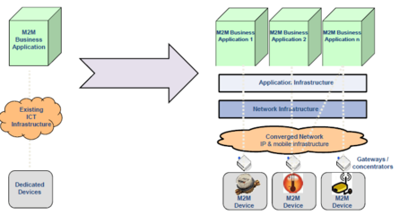 基于M2M的物聯網技術發展與應用