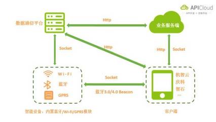 車聯網應用開發技術及過程深度剖析，揭開IoT行業最佳切入方式